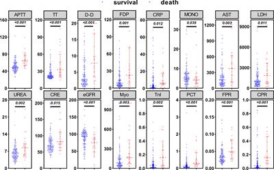 Fibrinogen-to-prealbumin and C-reactive protein-to-prealbumin ratios as prognostic indicators in severe fever with thrombocytopenia syndrome